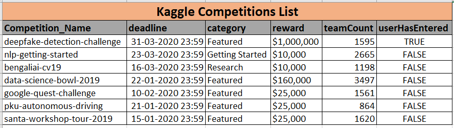 Download competitions datasets from kaggle using python | by Ashish ...