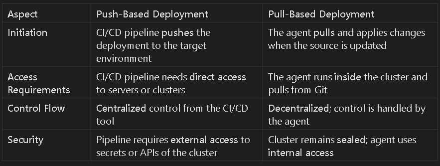 Pull-Based Deployment Style For Kubernetes | by Helbram | Medium