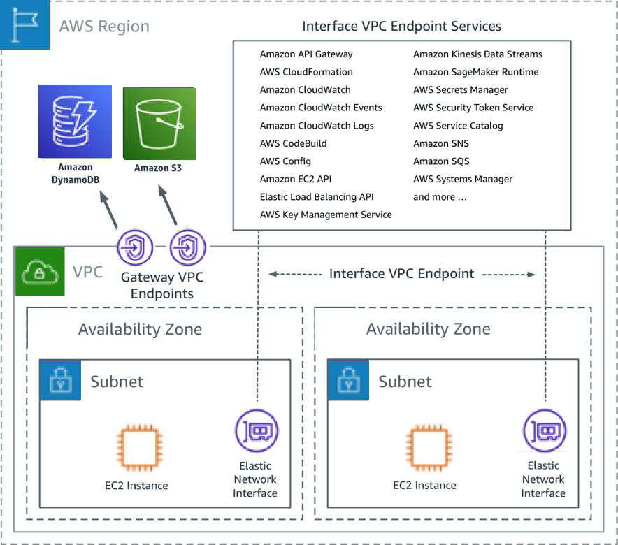 Master EC2 Instance Connectivity with AWS SSM, VPC Endpoints, and EC2 ...