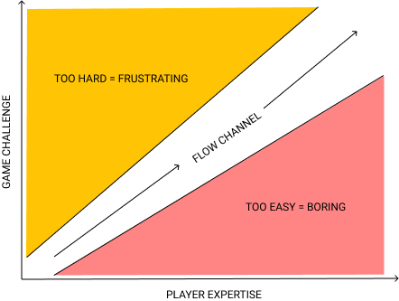 Chart showing flow is a state between too hard and too easy