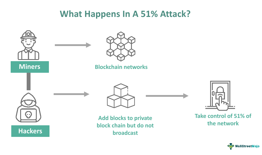 The 51% Attack: Mengenal Ancaman dalam Jaringan Blockchain