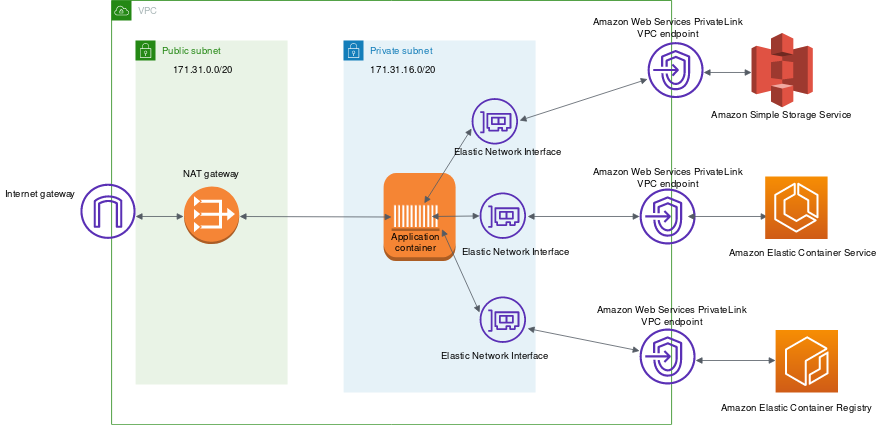Understanding Amazon Elastic Network Interface | by Rahul Sharma | Medium