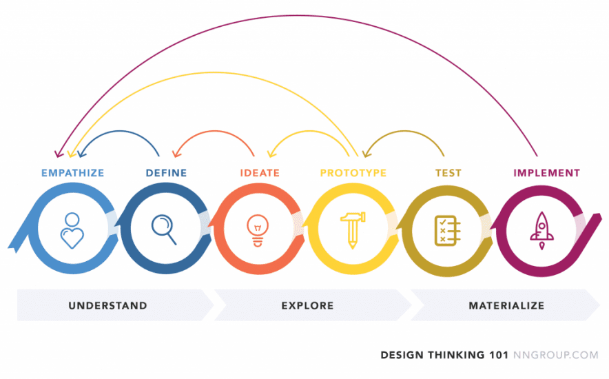 Innovative feature ideation and user persona development