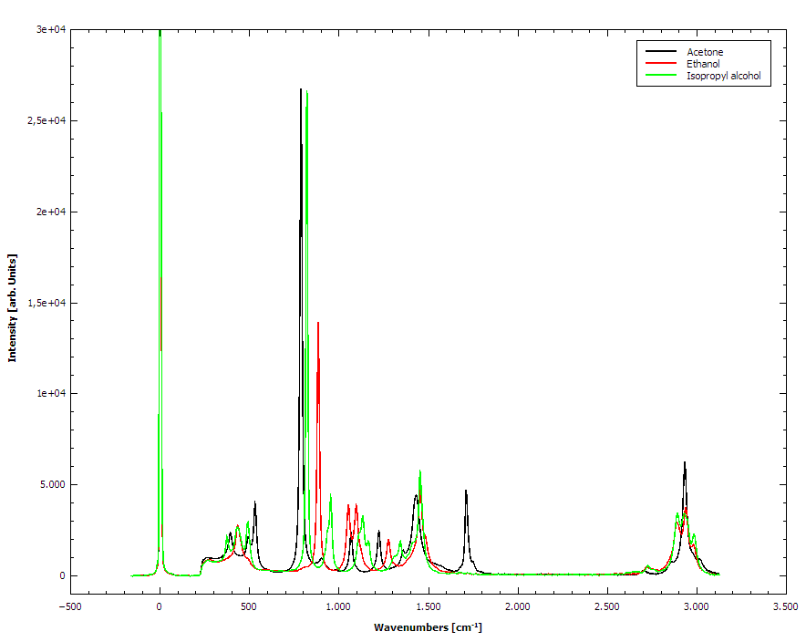 Raman Spectroscopy for Efficient Process Analytics | by tec5USA | Medium