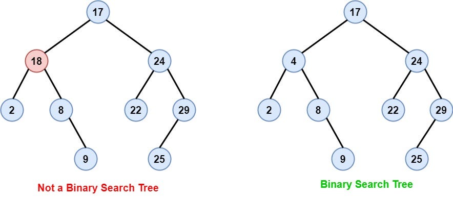 Binary Search Trees Using Python. All you need to know about Binary… | by  Andreas Soularidis | Python in Plain English