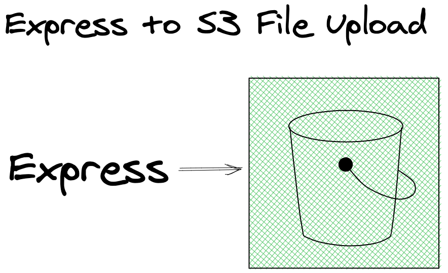 File Upload to AWS S3 using express with expressfileupload by Sachin