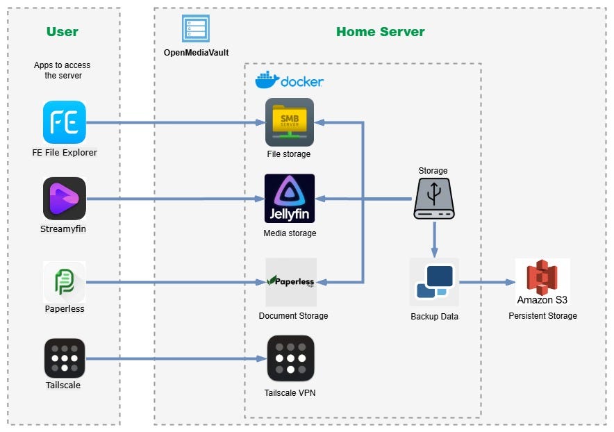 Guide to the Ultimate Free Home Server