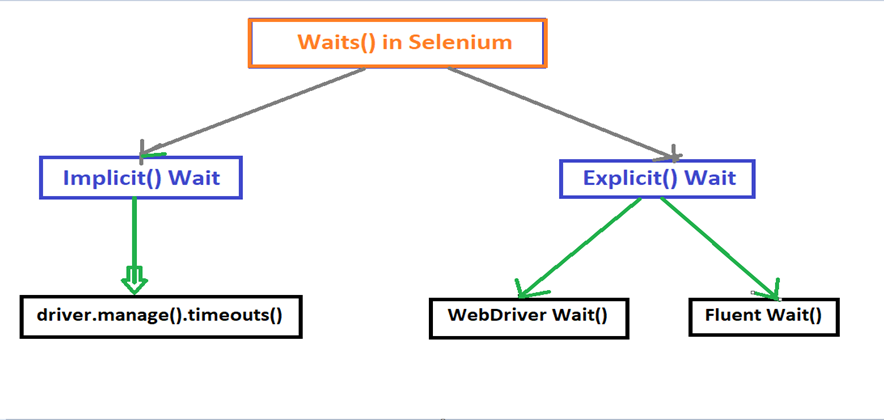 Waits() in Selenium. Waits play an important role in… | by kishori ...
