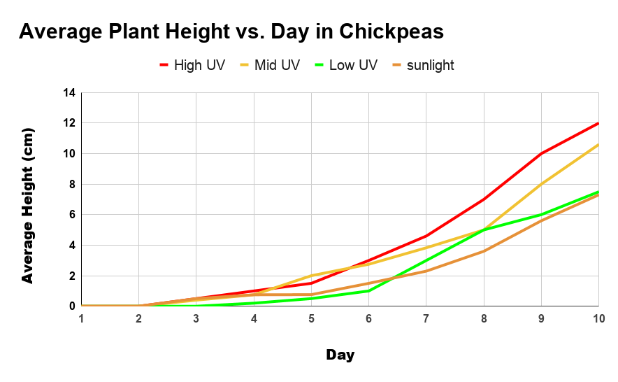 Effects of Ultraviolet Light In Plants