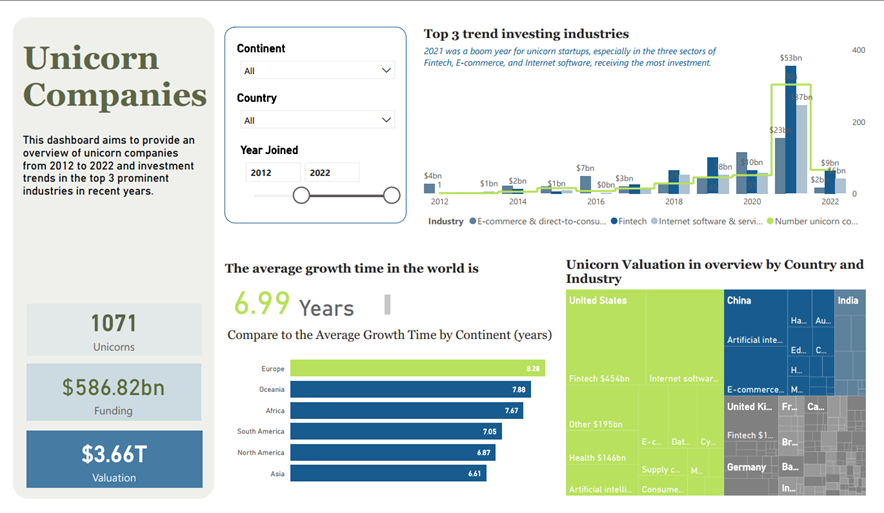 Unveiling Trends in Unicorn Companies: A PowerBI Analysis ...