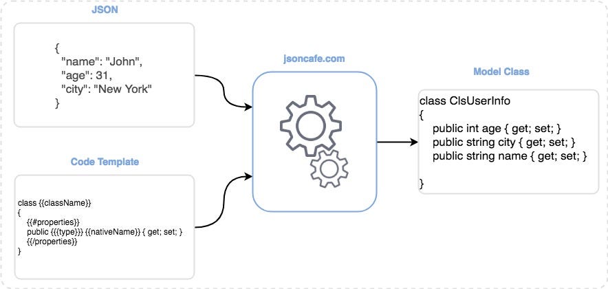The smartest way to Generate Models from JSON | by Meghs Dhameliya | Medium