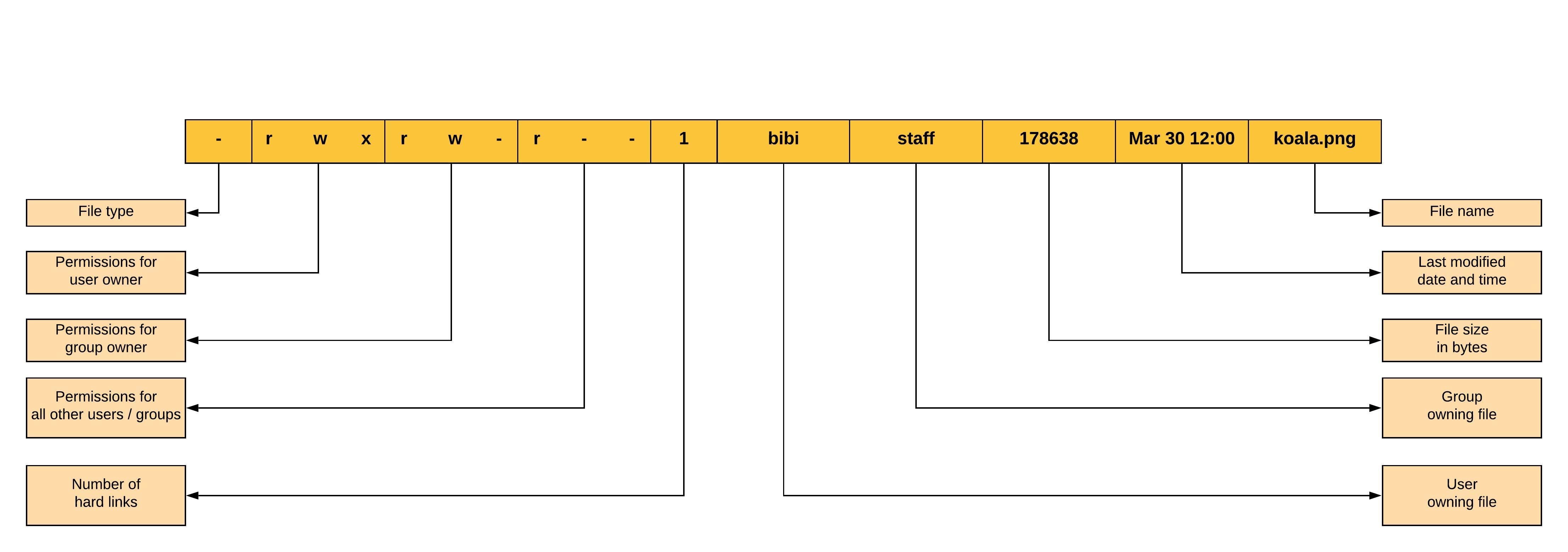 Linux: File Permissions and Ownership | by Udara Bibile | Level Up Coding