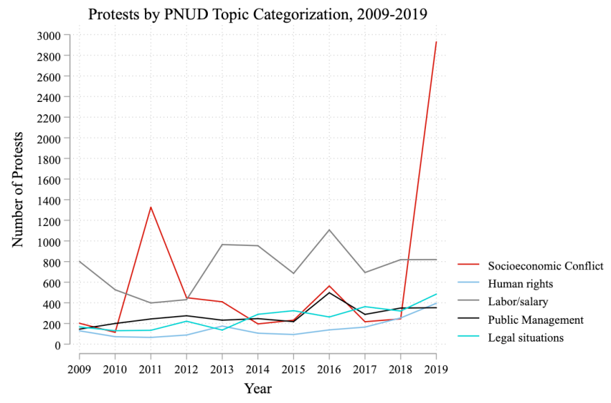 Fuente : Walton, M. (2023). “Inequality in Chile: Perceptions and Patterns”. Working Papers, Center of International Development at Harvard University, Harvard, 2023, p.6.