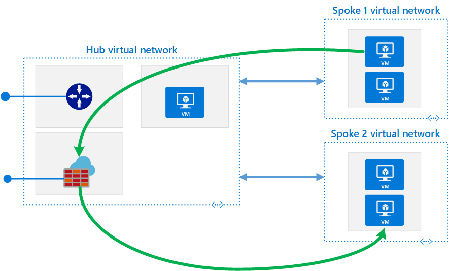 Implementing Hub and Spoke network topology in Microsoft Azure by