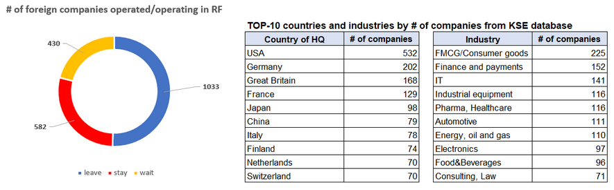 KSE weekly digest of foreign companies Self-sanctions in RF, 2nd edition