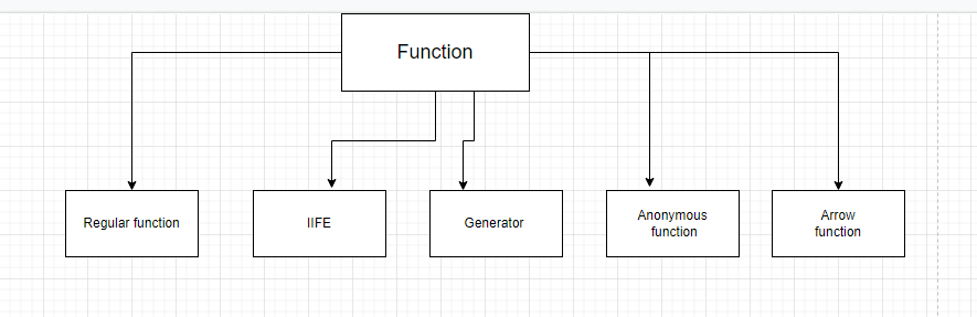 Function in JavaScript. Function is a very interesting thing… | by ...