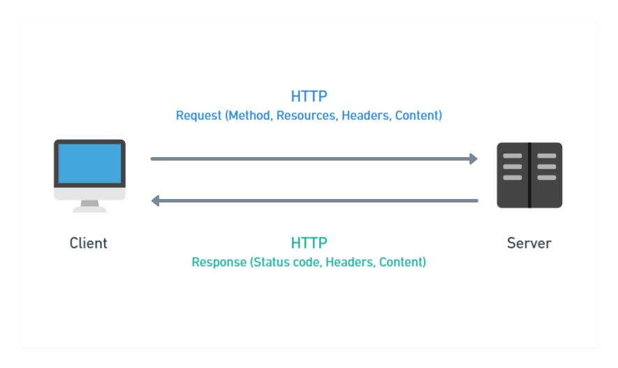 Diagram of HTTP request and response