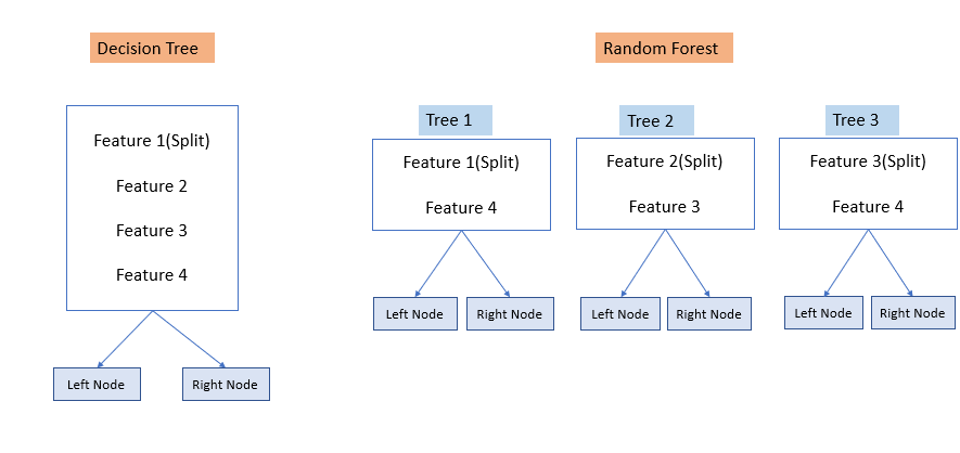 All About ML — Part 6: Bagging, Random Forests and Boosting | by Dharani J  | All About ML | Medium