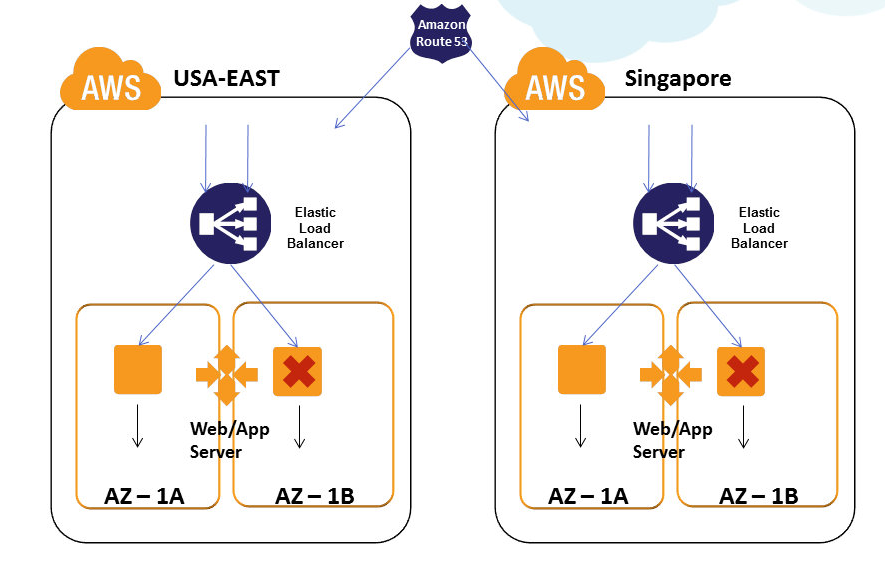 Configure Multi Region Using Terraform Provider In AWS Cloud. | By ...