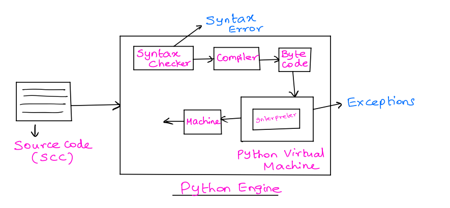 Python Exceptions and what to do with them…., by Subhadra Bhupathiraju