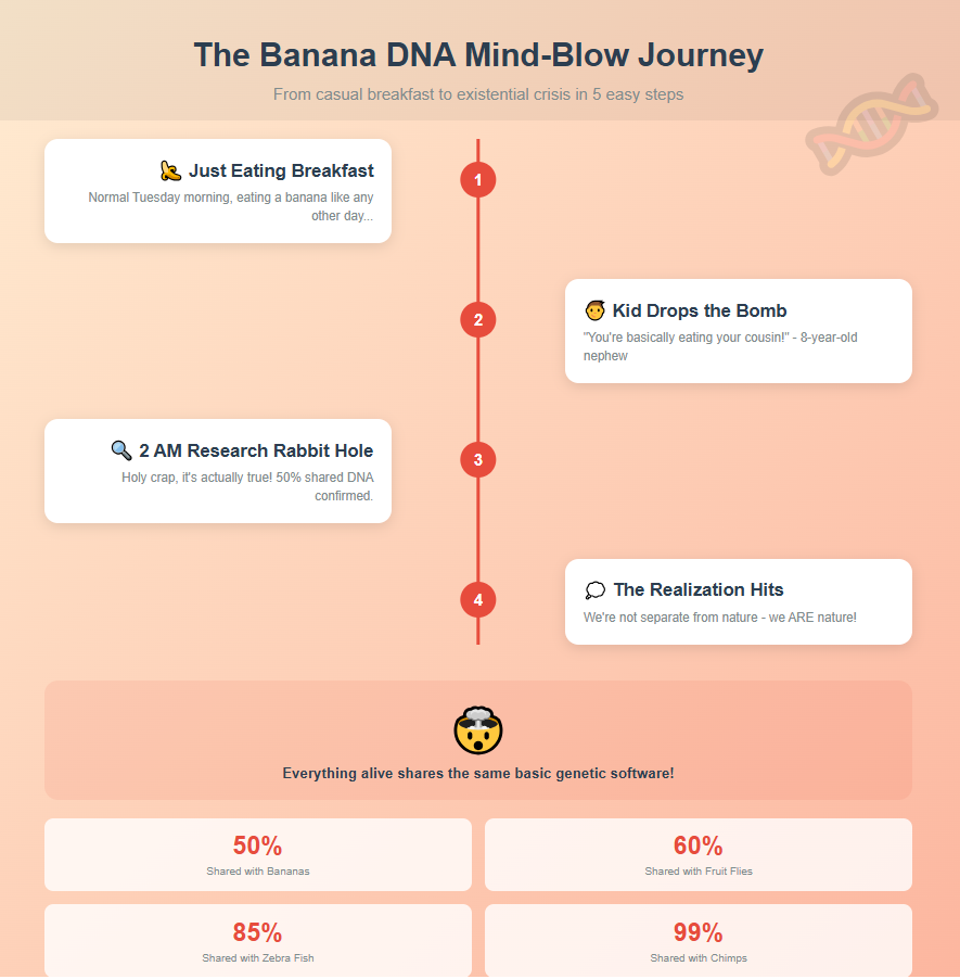 Did You Know…You Share 50 of Your DNA with a Banana? Here’s Why That