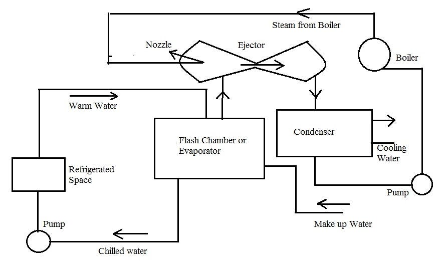 Steam Jet Refrigeration System — REFRIGERATIONGYAAN by siddharth