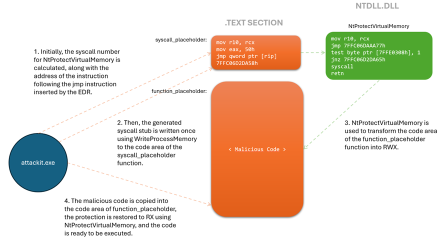 It’s Morphin’ Time: Self-Modifying Code Sections with ...