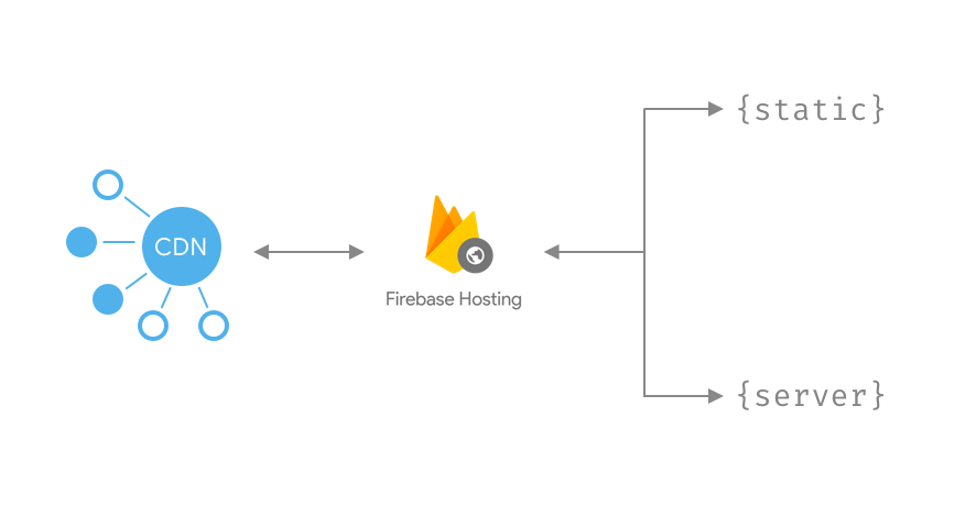 Hosting Flask servers on Firebase from scratch | by David East | Firebase  Developers | Medium