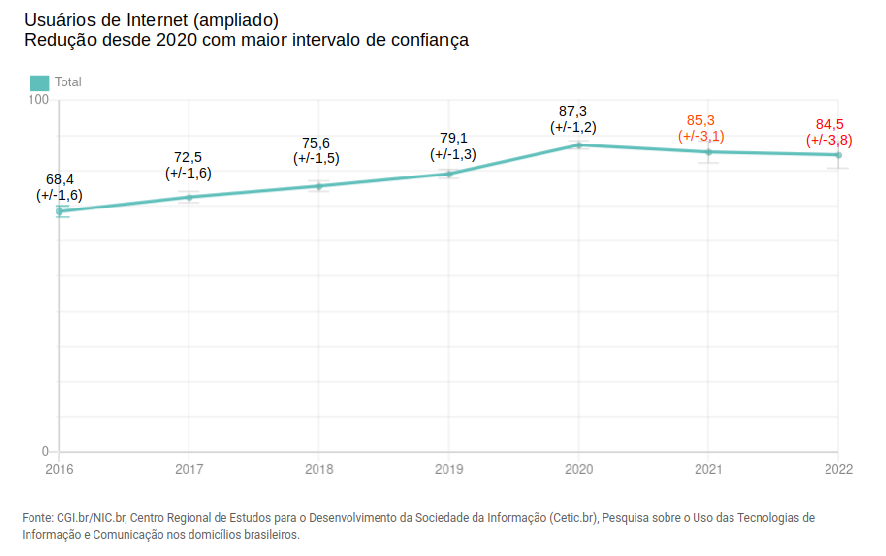 Conectividade significativa já!