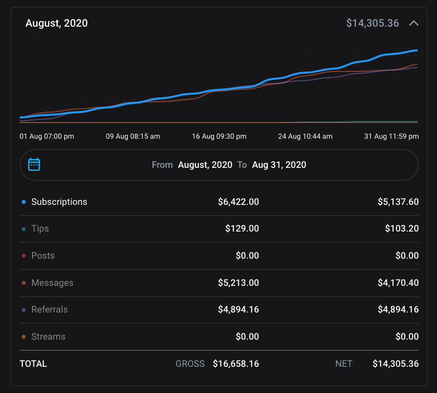 I Started an OnlyFans Without Realizing it’s SW and Earned $200K Here’s