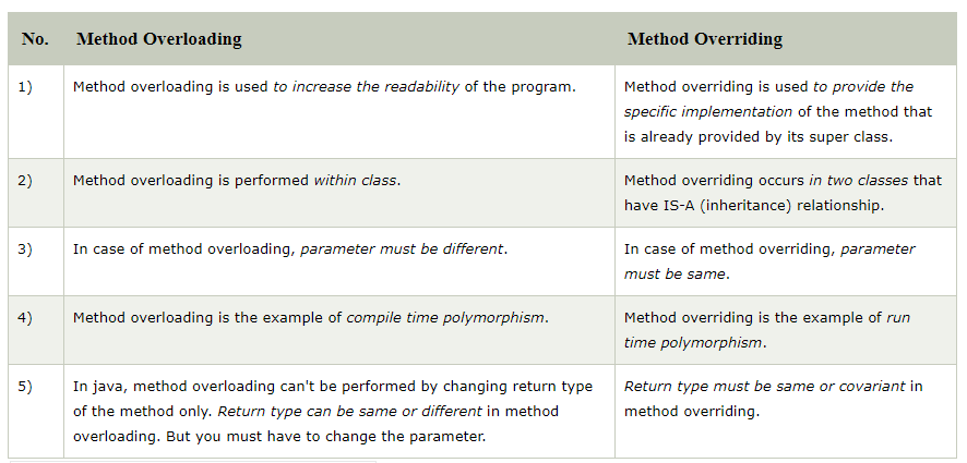 Difference Between Overloading and Overriding in Java