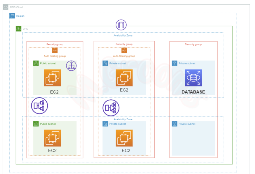 Highly Available 3 Tier Architecture | by Melvingrooms | Medium