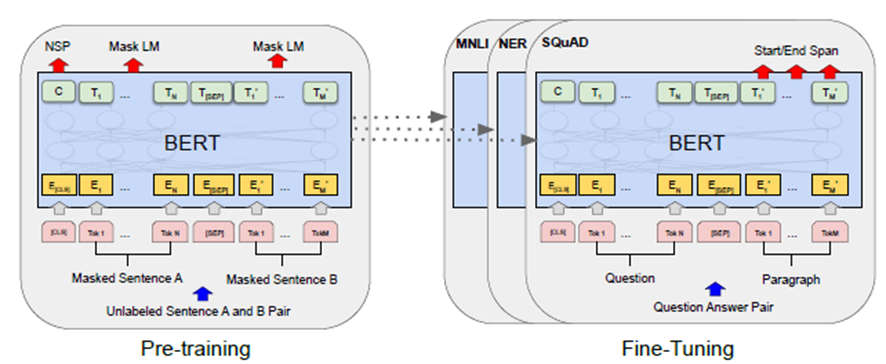 BERT (Bidirectional Encoder Representations from Transformers) | by ...