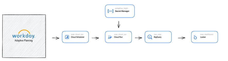 Dynamically extract data from Workday Adaptive Planning using Google Cloud  Run (Part 2/2) | by Jérémy Dessalines | Jul, 2023 | Medium