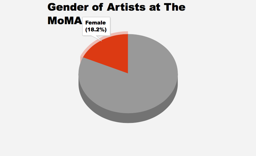 MoMA Data Visualization. . | by Penelope Eaton | Medium