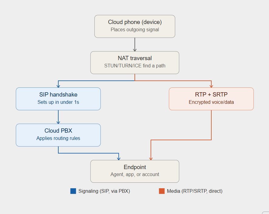 How does a cloud based phone system work? Full technical breakdown