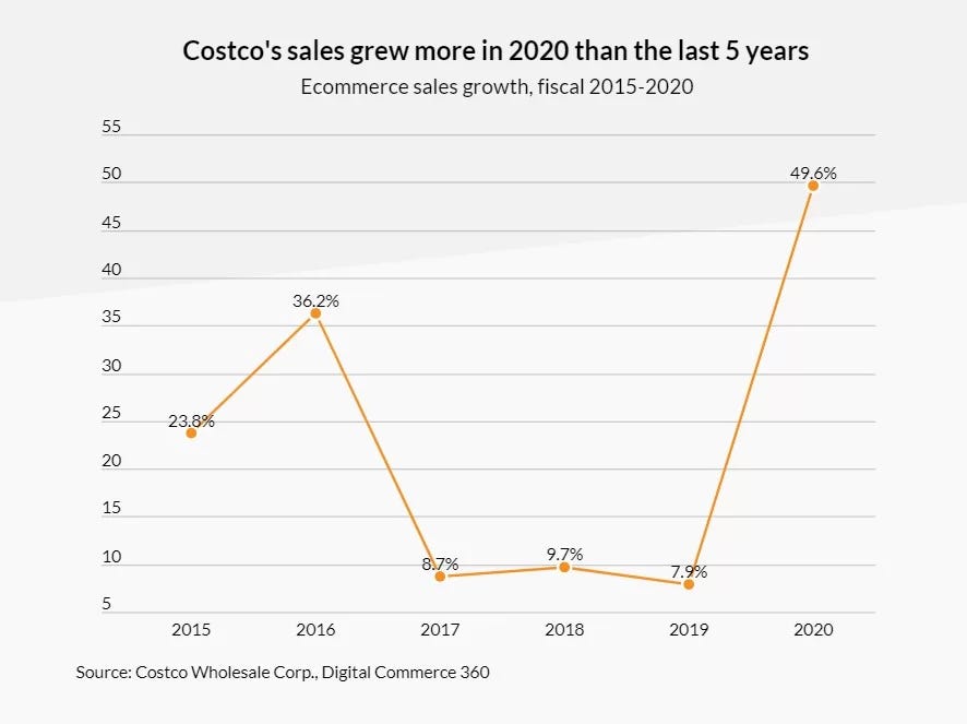 Case Studies How Costco Can Boost Their Online Revenues by