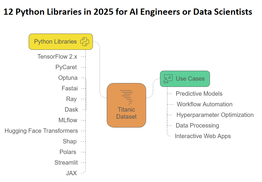 12 Python Libraries in 2025 for AI Engineers or Data Scientists | by ...