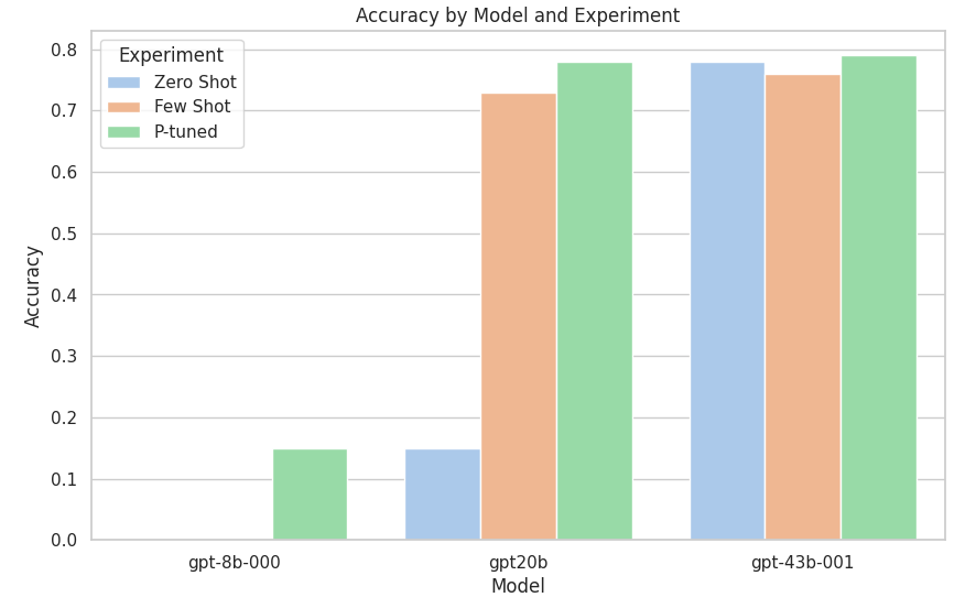 LLM Customization: Part 3 — P-Tuning | by D. Kyle Miller | Medium