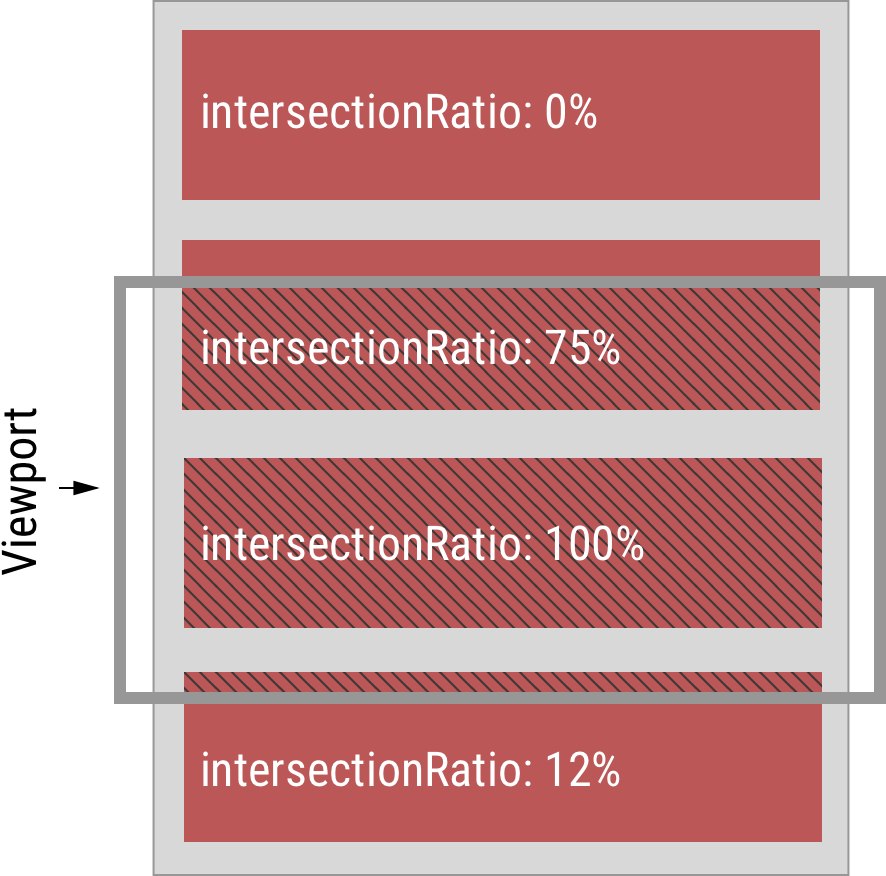 Using JS Intersection Observer API to track user footprints | by ...
