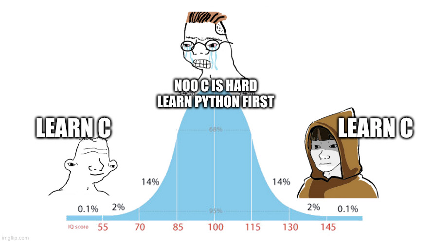 Statistics of the Midwit Meme | Andrew Obando | Medium