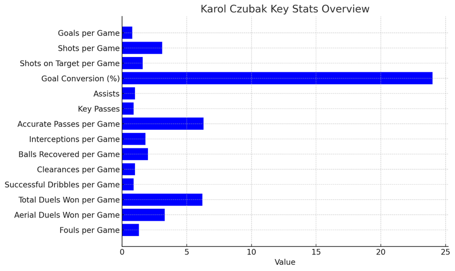 Karol Czubak — Player Analysis