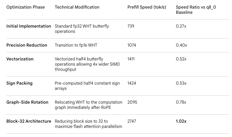 Implementing Google’s TurboQuant: KV Cache Compression and LLM Evaluation with W&B