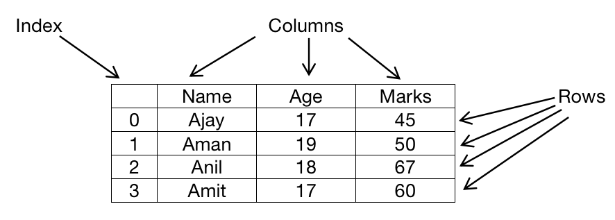 Basic functions of series and DataFrame in Pandas | NiXiS Institute