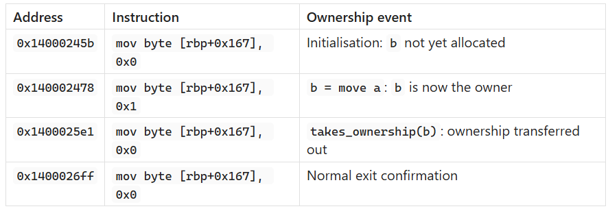 What Happens to Rust Ownership When You Compile It?