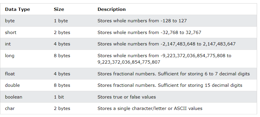 Data types in Java. In Java there are two types of data… | by Randika ...