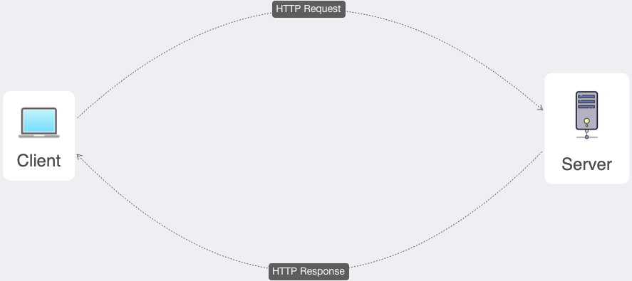 HTTP Protocols. Learn HTTP Requests and Verbs | by Amritpal Singh | Medium