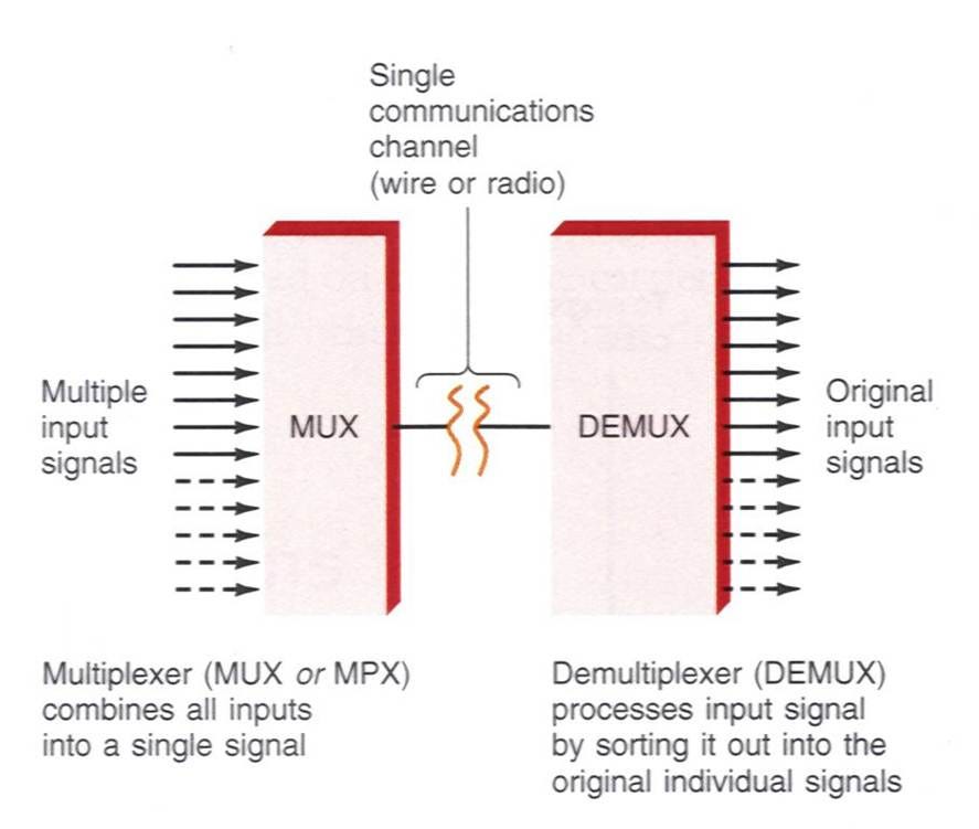 Multiplexer and Demultiplexer Circuit Diagrams and Applications