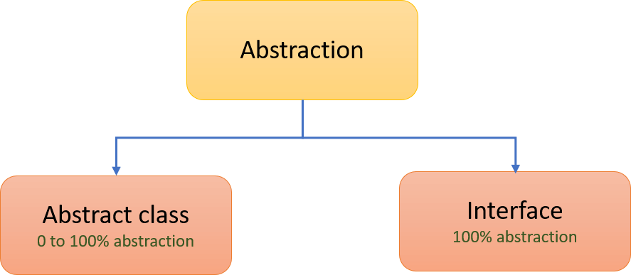 Java’da Abstraction Nedir?. Java’da “abstraction” veya “soyutlama ...