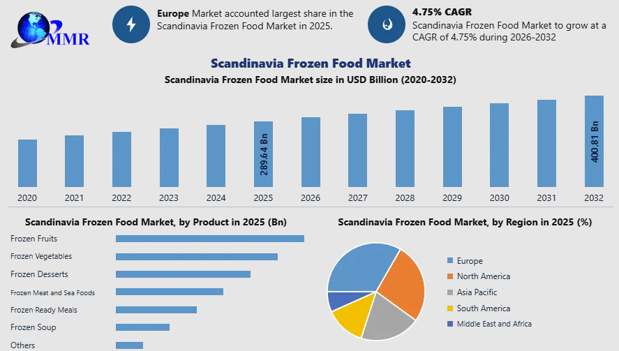 Scandinavia Frozen Food Industry Forecast 2026: Growth Prospects and Insights